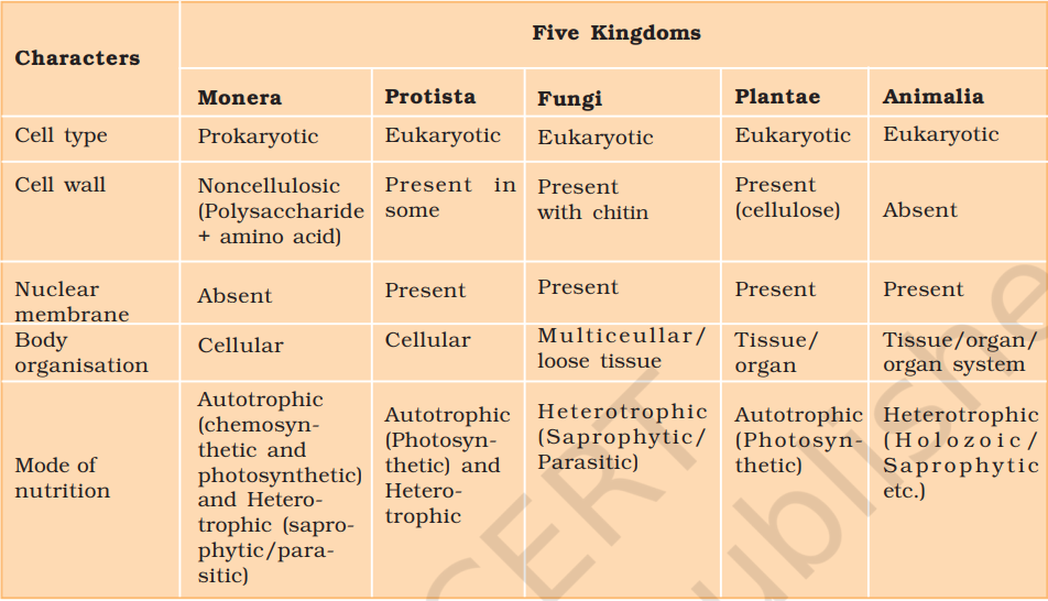 TABLE 2.1 Characteristics of the Five Kingdoms