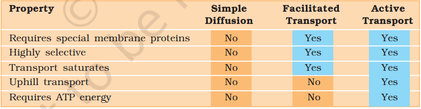 Comparison of Different Transport Mechanisms